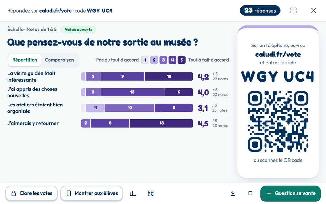 Écran projeté d'une échelle en direct : quatre critères notés, moyennes et répartitions